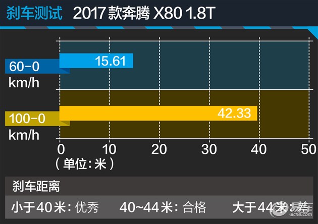奔腾x801.8t和2.0哪个好,2017款奔腾x80测试
