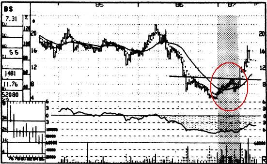 为什么华尔街交易大师说：读1000份财报不如看一眼股票图形？|牛熊荐读17