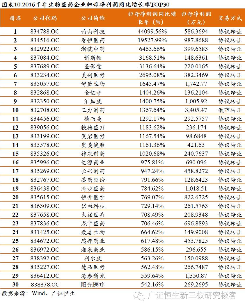 新三板上市生物医药公司,生物医药龙头股事迹排行榜
