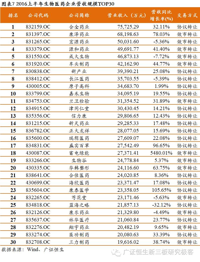 新三板上市生物医药公司,生物医药龙头股事迹排行榜