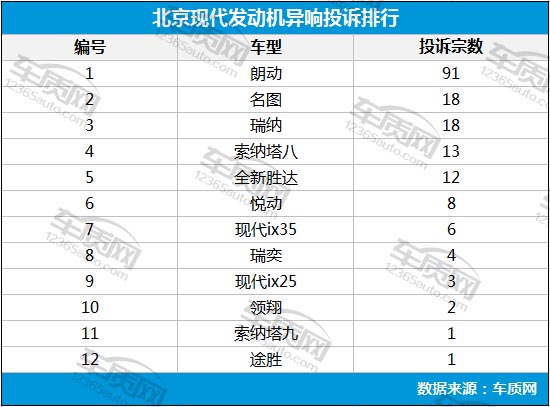 朗动发动机异响,北京现代朗动转向异响