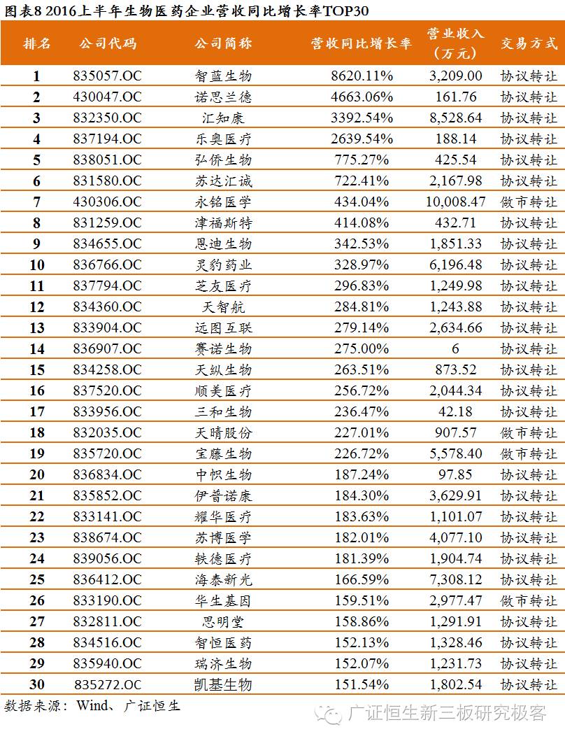 新三板上市生物医药公司,生物医药龙头股事迹排行榜