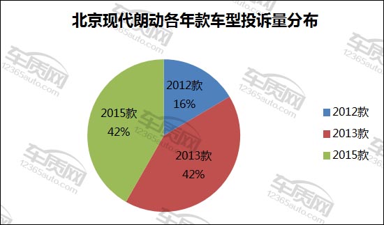 朗动发动机异响,北京现代朗动转向异响