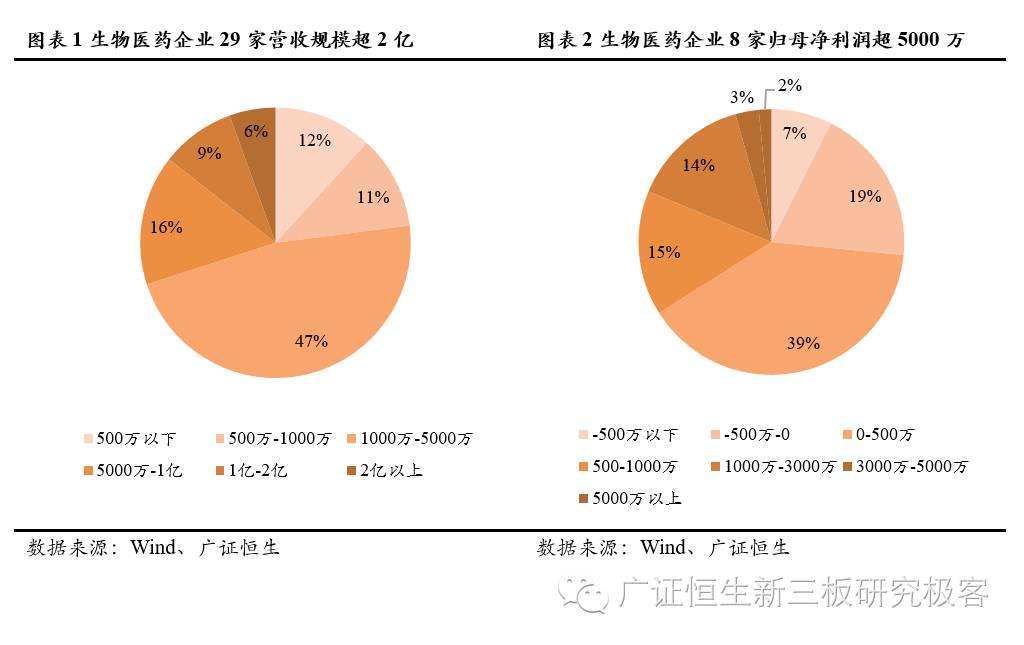 新三板上市生物医药公司,生物医药龙头股事迹排行榜