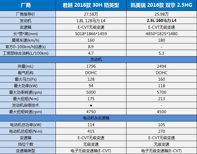 b级混动车型,君越1.5t和凯美瑞2.0g哪个好