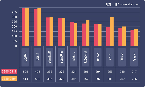 一周游戏数据,网页游戏排行2018数据