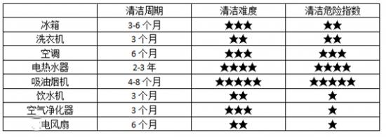 冰箱空调油烟机你能想到的家电清洁方法全在这了