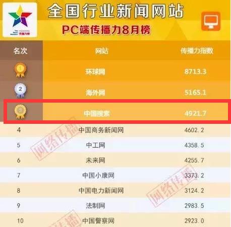 最受欢迎新闻网站排名榜,最好的新闻网站排名