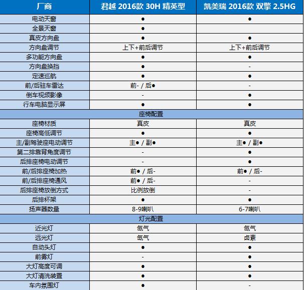 b级混动车型,君越1.5t和凯美瑞2.0g哪个好