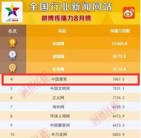 最受欢迎新闻网站排名榜,最好的新闻网站排名