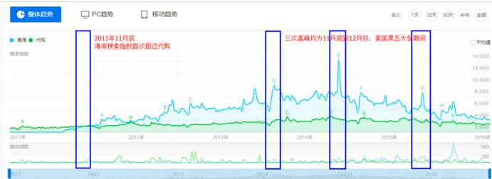 海淘行业趋势,海淘的现状分析