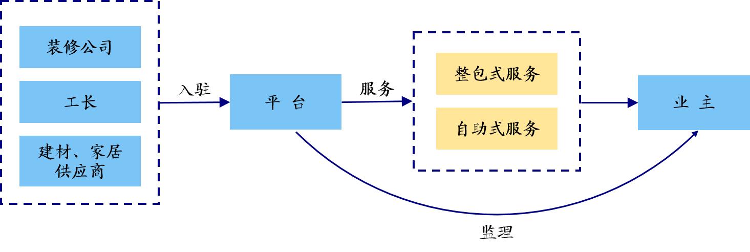 全国互联网家装公司前十强,京东沃尔芬互联网家装公司