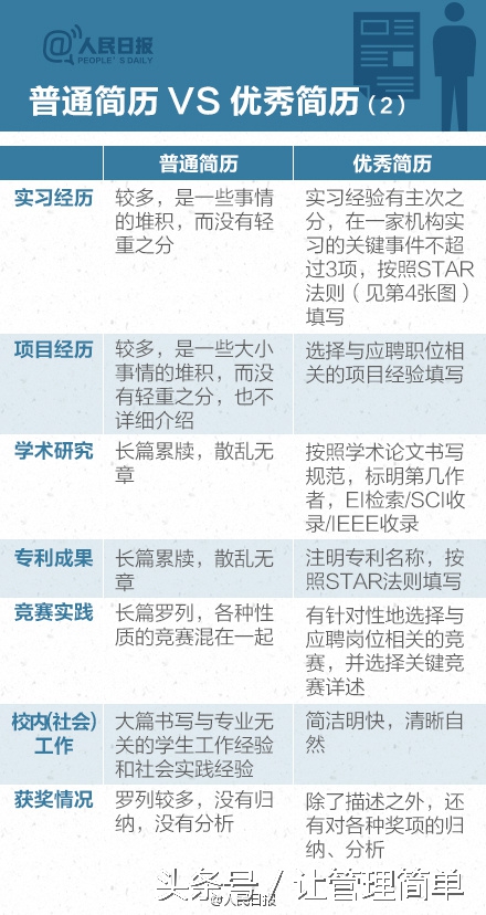 去学校应聘要准备什么简历,如何准备高质量的求职简历