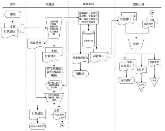 流程图有哪些画法,如何画好一个流程图