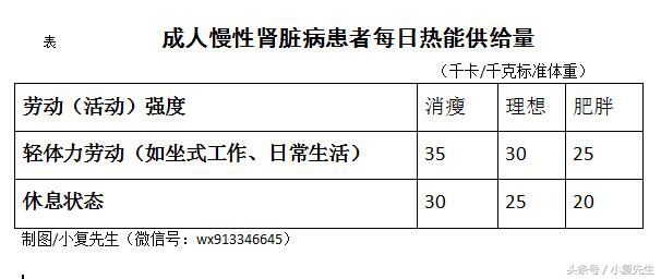 慢性肾病患者的营养与饮食管理,慢性肾病最佳饮食方法