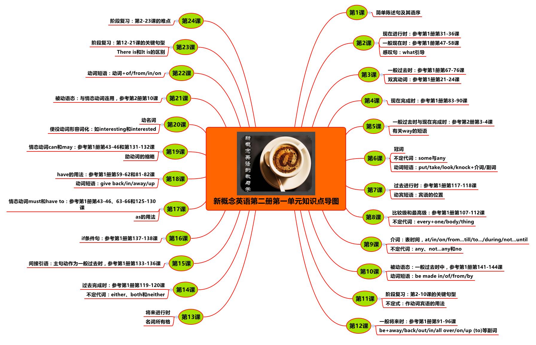 新概念英语第二册单词朗读1-10,新概念英语1-4册核心知识导图