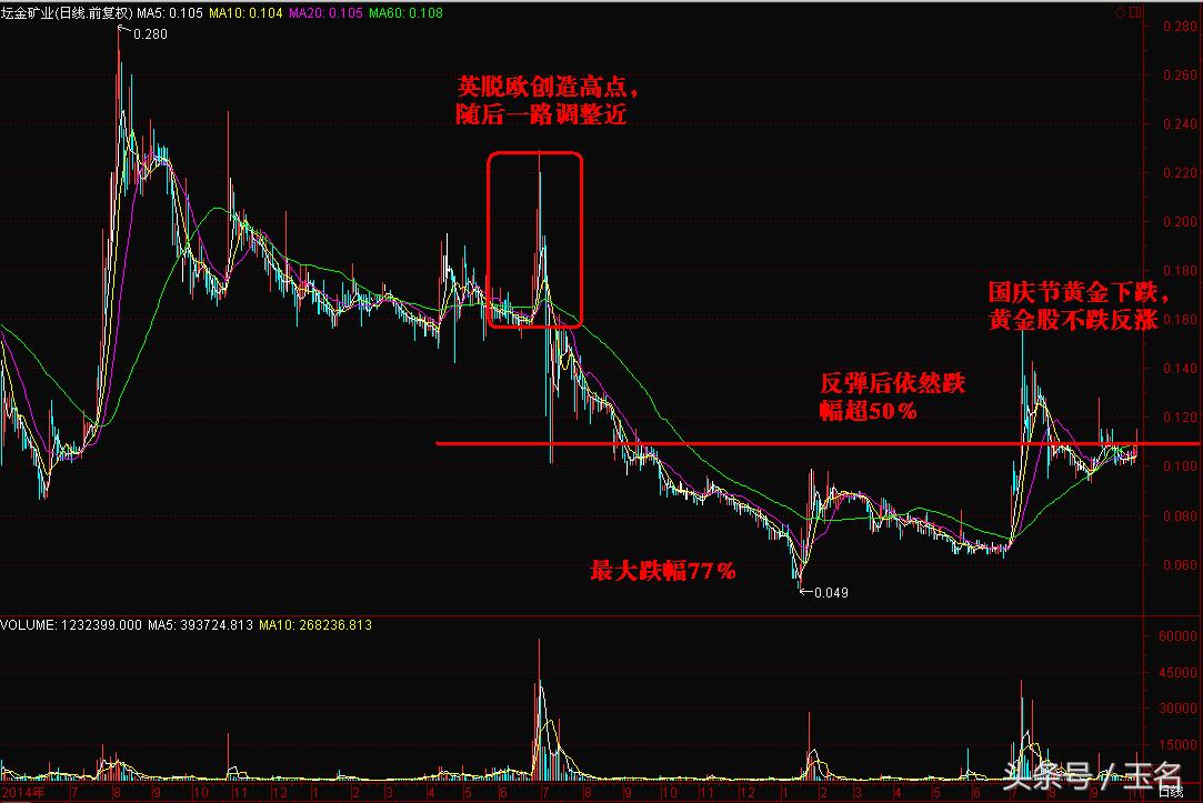 周线长阴,长阴破位下行走势