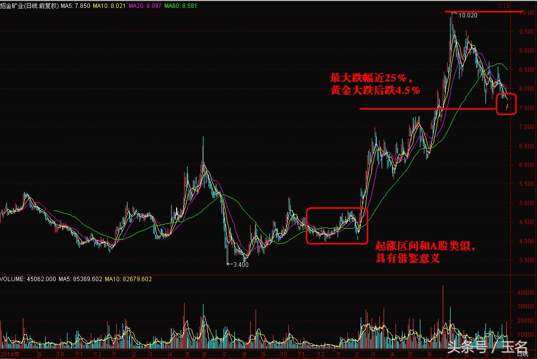 周线长阴,长阴破位下行走势