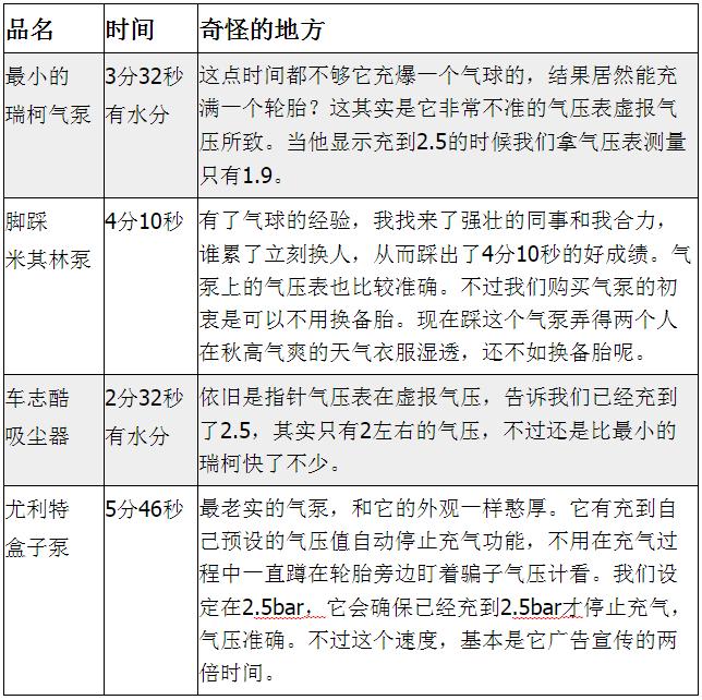 轮胎气泵哪种好,拆解对比各款轮胎充气泵