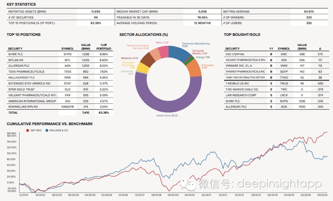 本周三全球头号对冲基金,2022全球顶级对冲基金前50收益