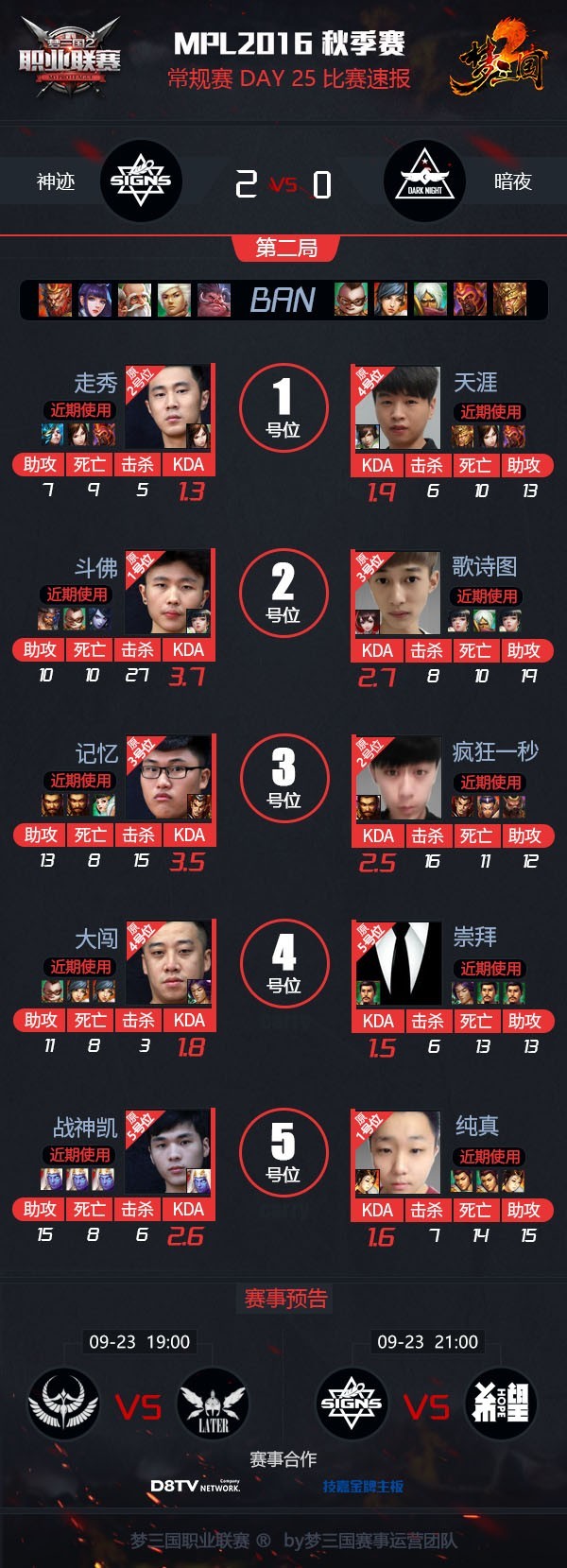 神迹连胜咸鱼翻身暗夜降级已无悬念