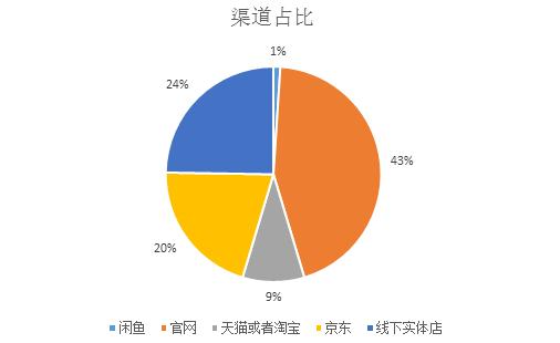 在购买机子时，你会关注以下问题么？