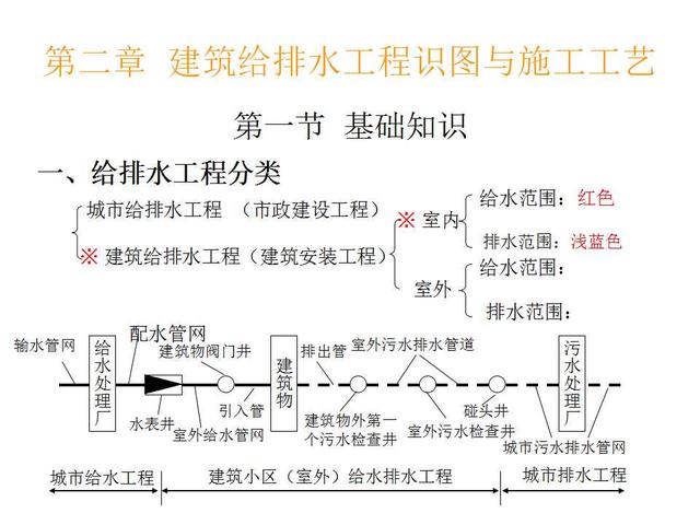 安装工程识图与施工工艺,建筑设备安装工程识图与施工工艺