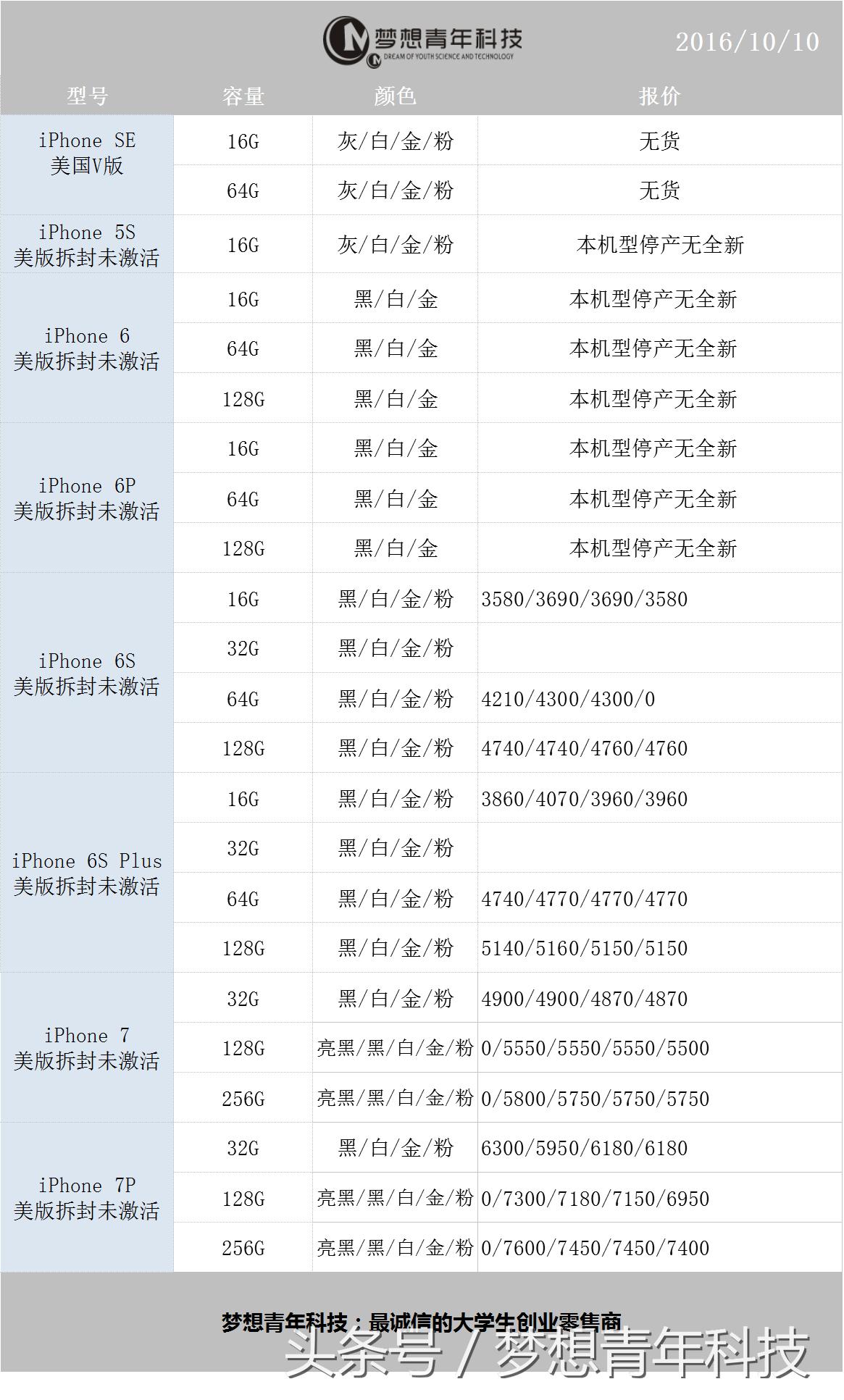 10月10日苹果报价：国行4s“空降”几万台，i7价格感人