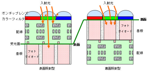照相机cmos和手机对比,相机和手机cmos技术对比