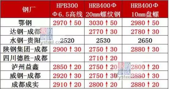 今日钢材大涨怎么回事,小幅上涨钢价跌势放缓