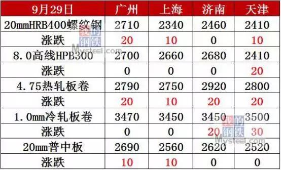 今日钢材大涨怎么回事,小幅上涨钢价跌势放缓