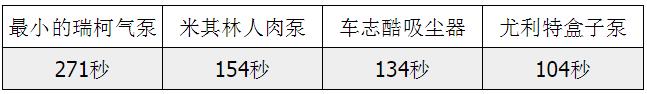 轮胎气泵哪种好,拆解对比各款轮胎充气泵