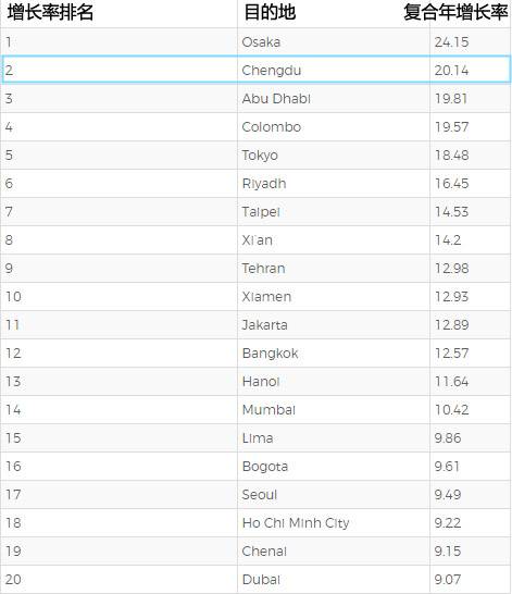世界旅游游客量排名,2018国际游客数量排名