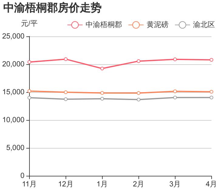 重庆黄泥磅中渝梧桐郡,渝北区梧桐郡楼盘