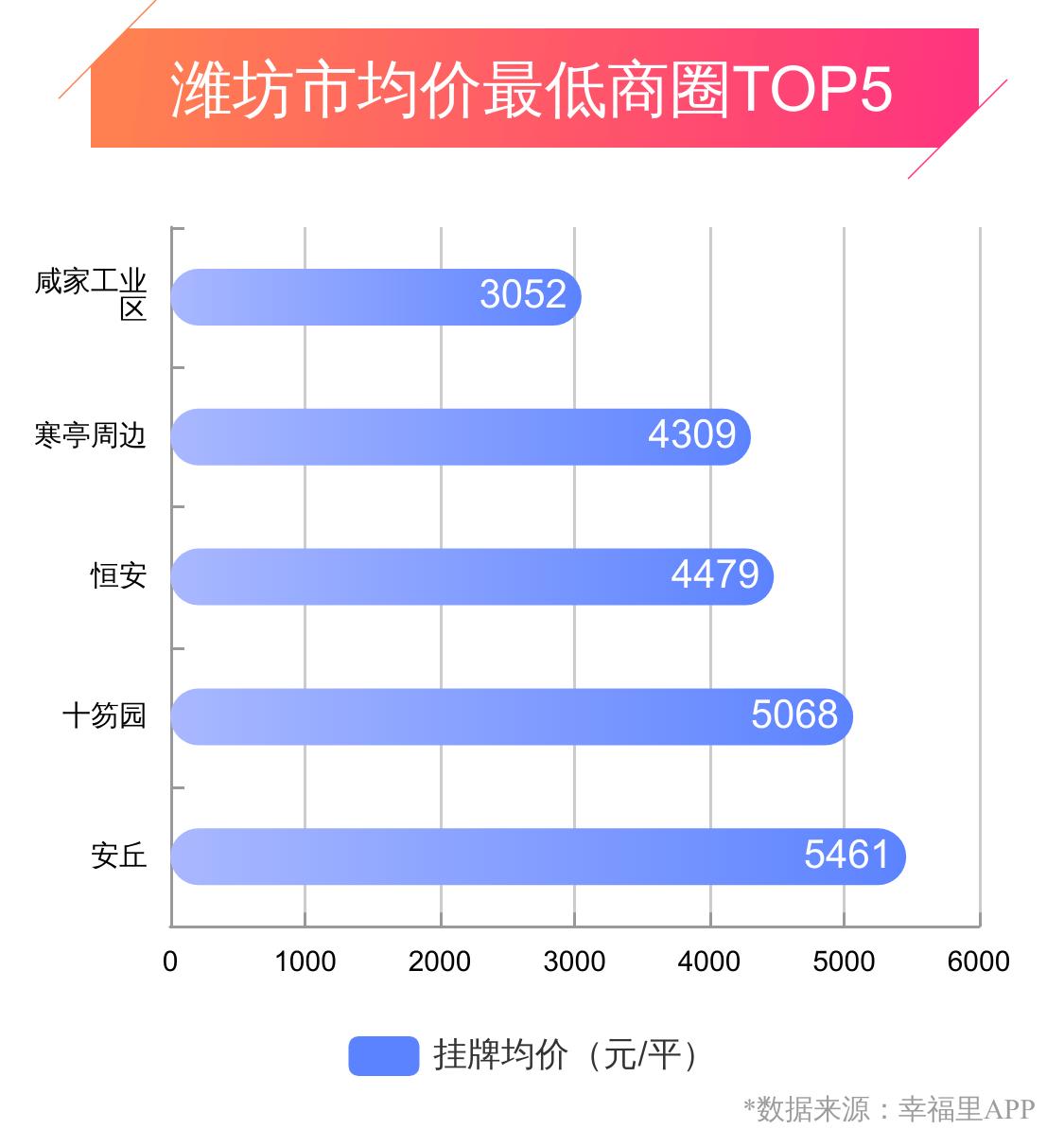 潍坊幸福城房价,潍坊幸福楼