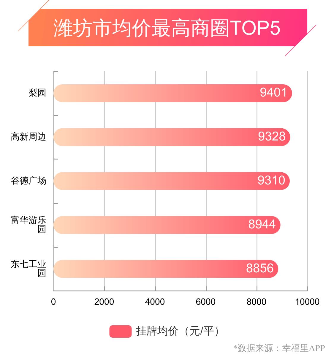 潍坊幸福城房价,潍坊幸福楼