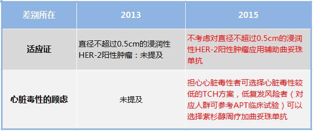 收藏乳腺癌防治重要知识点,乳腺癌患者的饮食诀窍你值得收藏