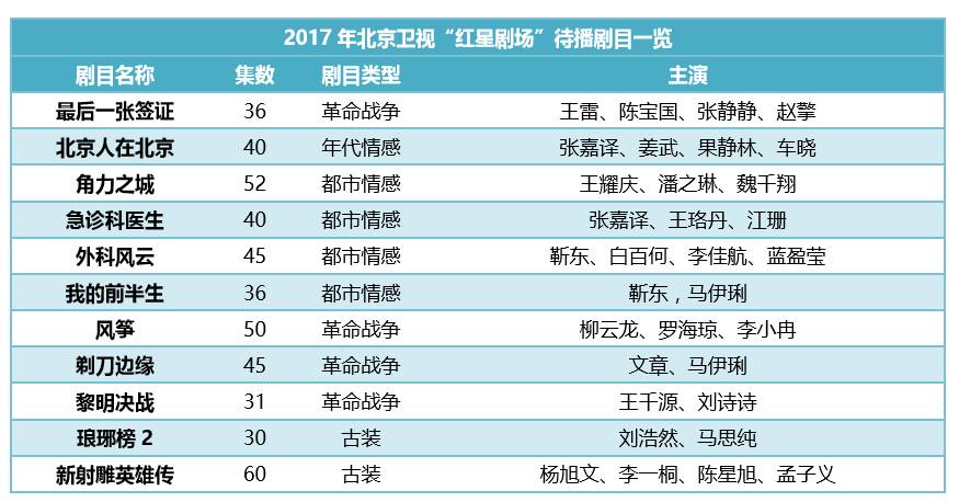 影擎视察|厉害了，我的首都！北京卫视强劲的荧幕电视剧矩阵大揭秘！