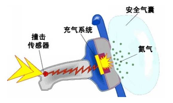 汽车知识科普所有的安全气囊,汽车安全的气囊