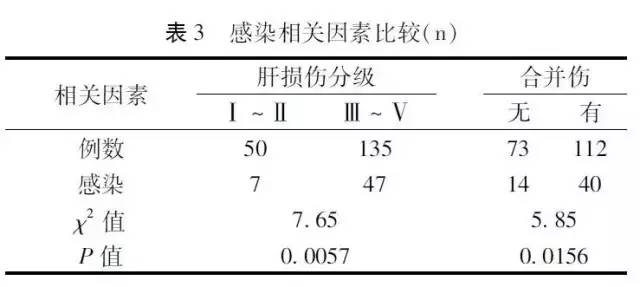 肝脏损伤用什么药能治,肝脏受损并发症