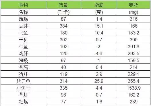 食物嘌呤排行榜能帮助到大家,食物嘌呤含量一览表word
