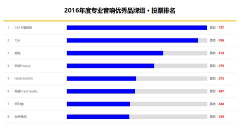 卡福音响后来居上反超TSA