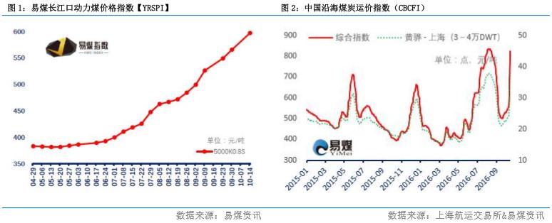 动力煤走势震荡焦煤价格反弹,今日动力煤期货上涨的原因