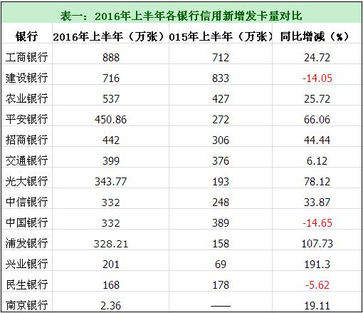 2017年银行信用卡分析报告,银行信用卡属地分析报告