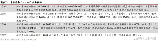 2小时不到销售额破1000亿，互联网巨头开启渠道新玩法