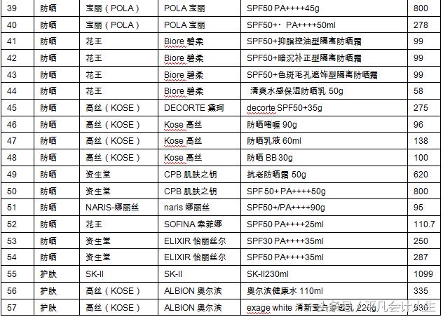 爱美的漂亮会计带你解析化妆品-药妆