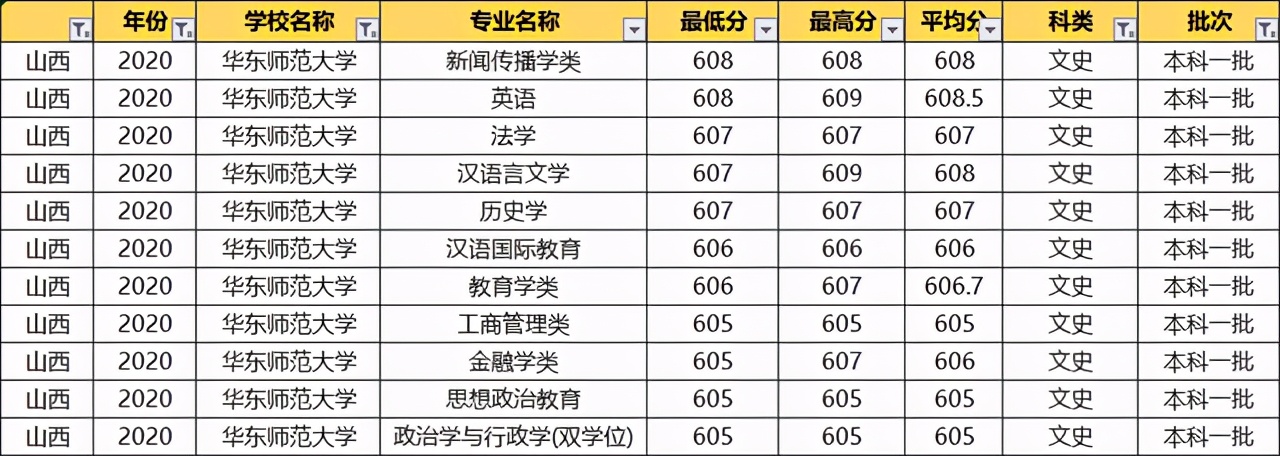 华东师范大学2020录取专业分数线,华东师范大学各专业录取分数