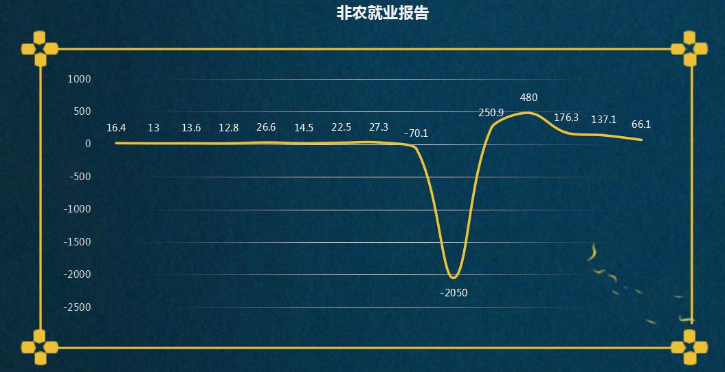 5月非农失业率,非农数据不及预期失业率降落