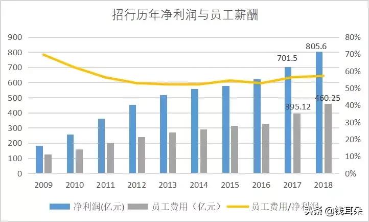 招行年度个人收入,招行去年人均薪酬57.38万