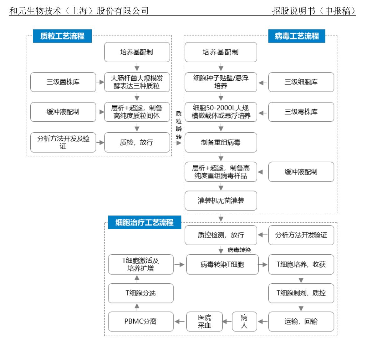 细胞疗法和基因疗法的区别,细胞和基因治疗最新方向